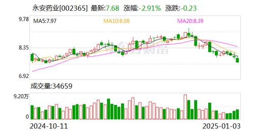 永安药业 累计回购公司股份3442350股